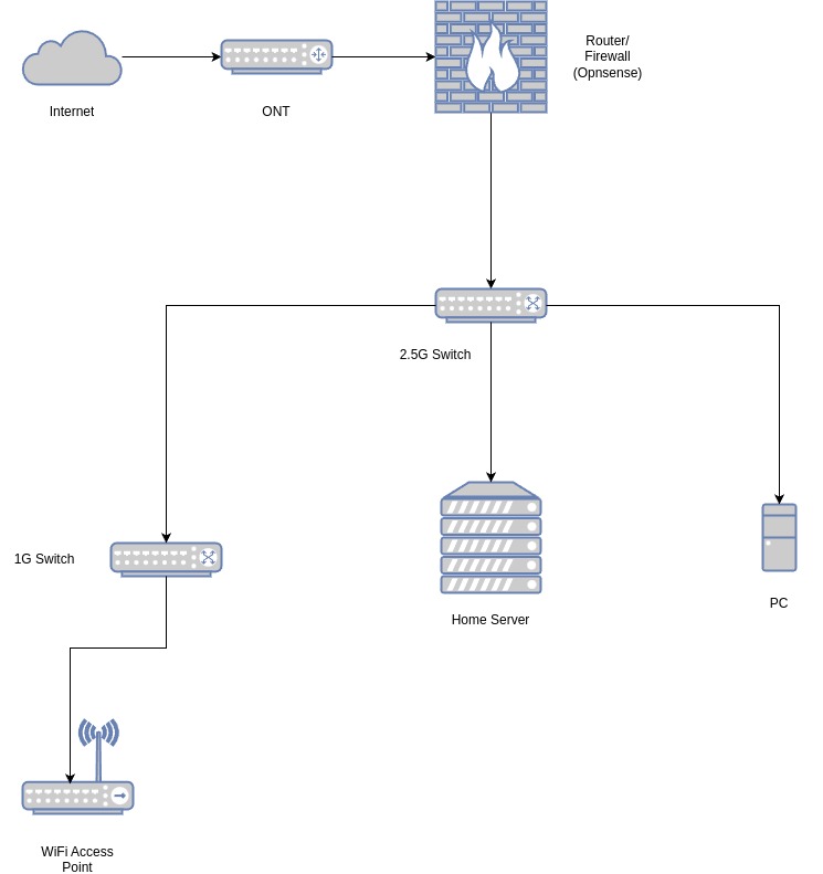 Network Layout